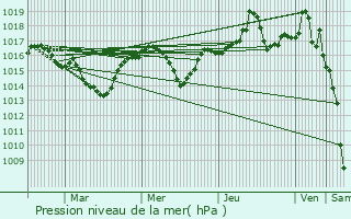 Graphe de la pression atmosphrique prvue pour Herbeys