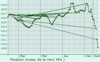 Graphe de la pression atmosphrique prvue pour Bernin