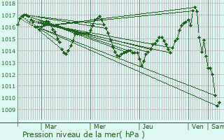 Graphe de la pression atmosphrique prvue pour Cordes-Tolosannes