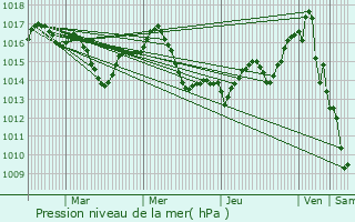 Graphe de la pression atmosphrique prvue pour Castelsarrasin