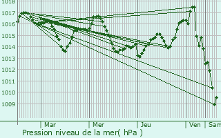 Graphe de la pression atmosphrique prvue pour Grenade