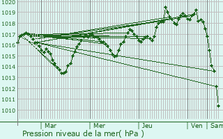 Graphe de la pression atmosphrique prvue pour Scionzier