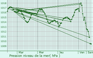 Graphe de la pression atmosphrique prvue pour Saint-Amans-de-Pellagal