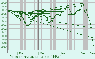 Graphe de la pression atmosphrique prvue pour Chavannes