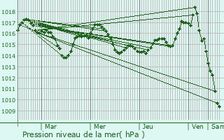 Graphe de la pression atmosphrique prvue pour Saint-Denis-Catus