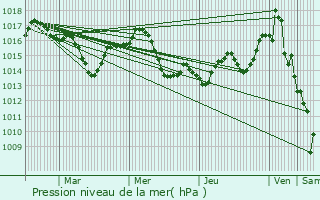 Graphe de la pression atmosphrique prvue pour Auterive