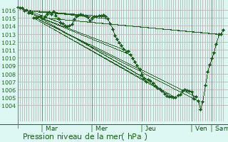 Graphe de la pression atmosphrique prvue pour Cagnes-sur-Mer