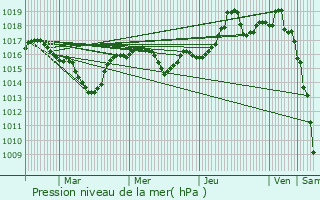 Graphe de la pression atmosphrique prvue pour Talissieu