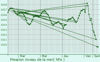 Graphe de la pression atmosphrique prvue pour Belvze