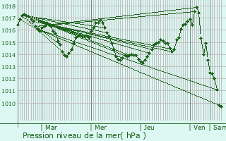 Graphe de la pression atmosphrique prvue pour Donzac