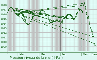 Graphe de la pression atmosphrique prvue pour Veyrines-de-Domme