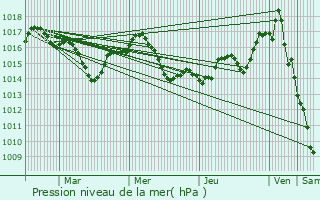 Graphe de la pression atmosphrique prvue pour Lacapelle-Cabanac