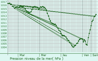 Graphe de la pression atmosphrique prvue pour Sainte-Maxime