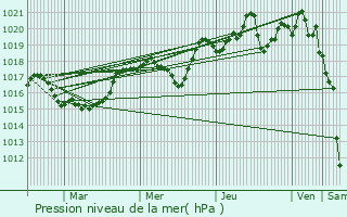 Graphe de la pression atmosphrique prvue pour Les Deux Alpes