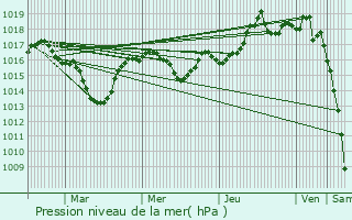 Graphe de la pression atmosphrique prvue pour Surjoux