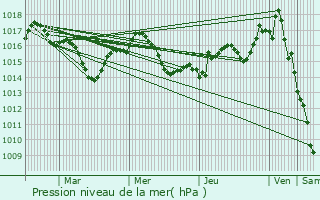 Graphe de la pression atmosphrique prvue pour Allas-les-Mines