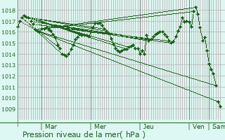 Graphe de la pression atmosphrique prvue pour Berbiguires