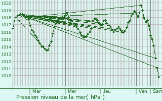 Graphe de la pression atmosphrique prvue pour Marvejols