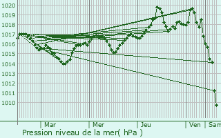 Graphe de la pression atmosphrique prvue pour Quaix-en-Chartreuse