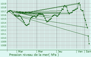 Graphe de la pression atmosphrique prvue pour Saint-tienne-de-Saint-Geoirs
