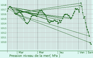 Graphe de la pression atmosphrique prvue pour Saint-Romain-de-Monpazier