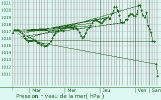 Graphe de la pression atmosphrique prvue pour Livet-et-Gavet