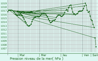 Graphe de la pression atmosphrique prvue pour Hauterives