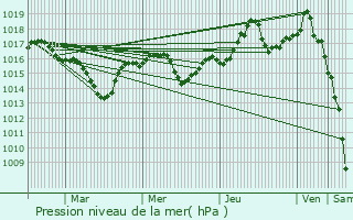 Graphe de la pression atmosphrique prvue pour Bevenais