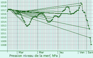 Graphe de la pression atmosphrique prvue pour Panossas