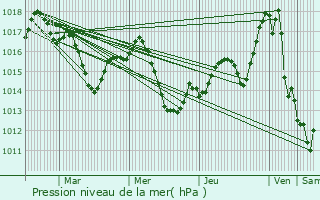 Graphe de la pression atmosphrique prvue pour Banos