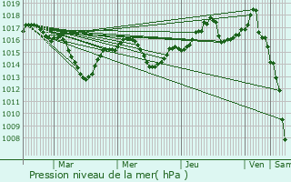 Graphe de la pression atmosphrique prvue pour Janneyrias