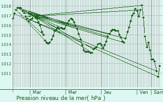 Graphe de la pression atmosphrique prvue pour Aire-sur-l