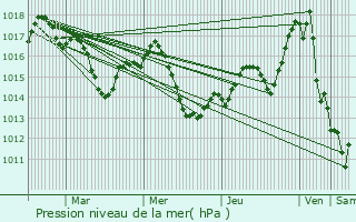 Graphe de la pression atmosphrique prvue pour Renung