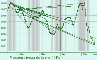 Graphe de la pression atmosphrique prvue pour Larbey