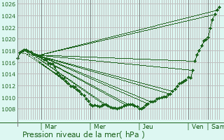 Graphe de la pression atmosphrique prvue pour Dunkerque