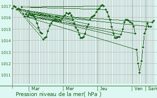 Graphe de la pression atmosphrique prvue pour Jaworzno