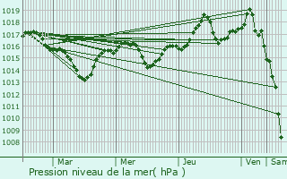 Graphe de la pression atmosphrique prvue pour Vatilieu