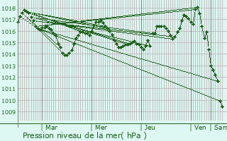 Graphe de la pression atmosphrique prvue pour La Chapelle-Saint-Jean