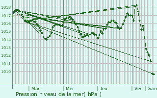 Graphe de la pression atmosphrique prvue pour Saint-Flix-de-Villadeix