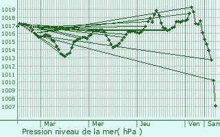 Graphe de la pression atmosphrique prvue pour Saint-Jean-en-Royans