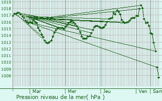 Graphe de la pression atmosphrique prvue pour Oullins