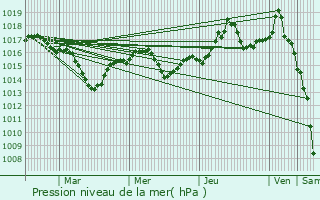 Graphe de la pression atmosphrique prvue pour Tramol