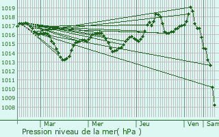 Graphe de la pression atmosphrique prvue pour Villeneuve-de-Marc