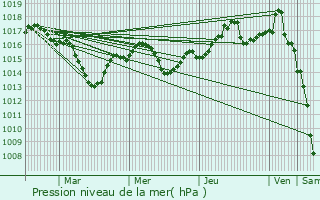 Graphe de la pression atmosphrique prvue pour Montluel