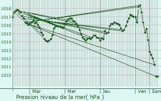 Graphe de la pression atmosphrique prvue pour Lembras