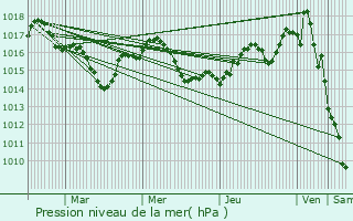 Graphe de la pression atmosphrique prvue pour Saint-Amand-de-Vergt