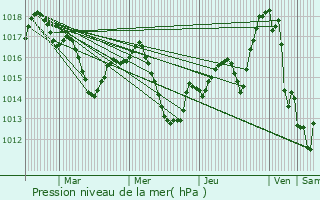 Graphe de la pression atmosphrique prvue pour Mourenx