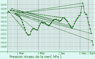 Graphe de la pression atmosphrique prvue pour Sarrebourg