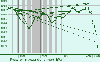 Graphe de la pression atmosphrique prvue pour Revonnas