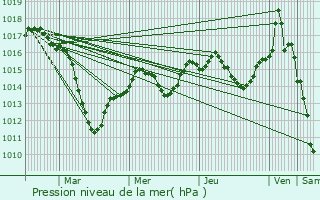 Graphe de la pression atmosphrique prvue pour Algolsheim